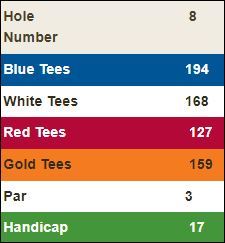Highland-Springs-Hole-3 Score Card